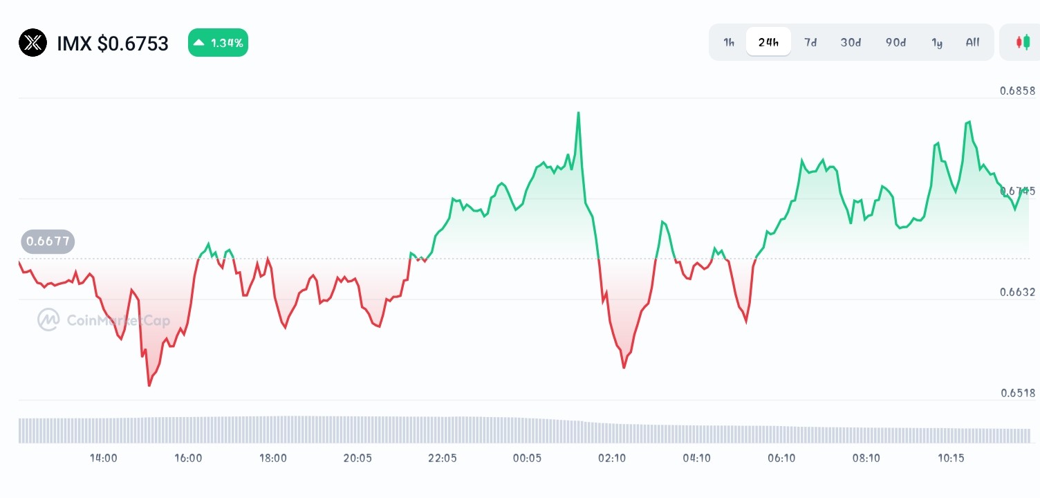 Immutable price chart