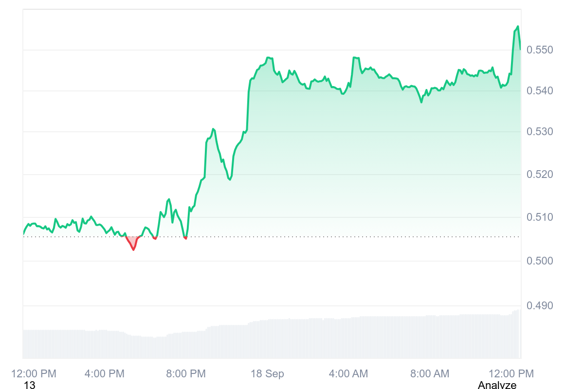 JUP Price Chart