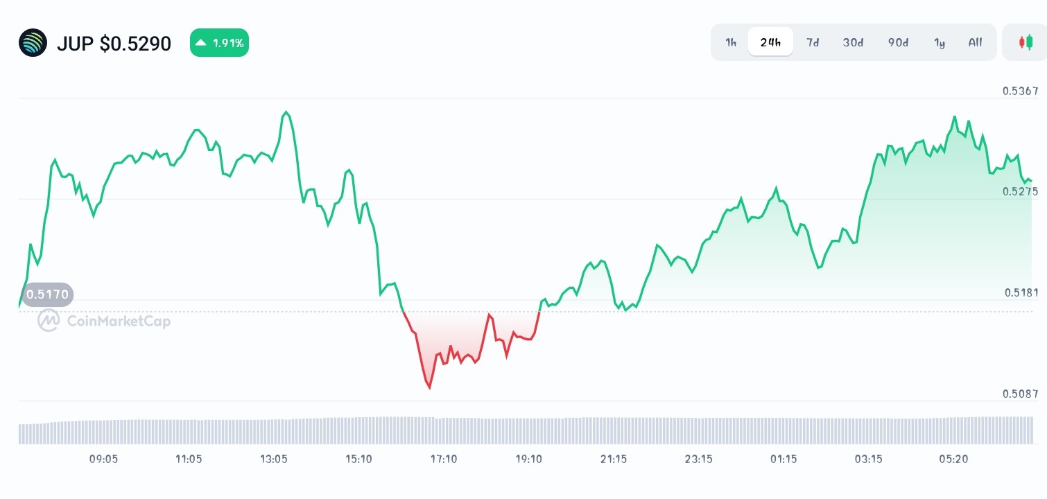 Best Altcoins with Strong Long-term Growth - Snorter Token, Jupiter, Core -  CoinNews