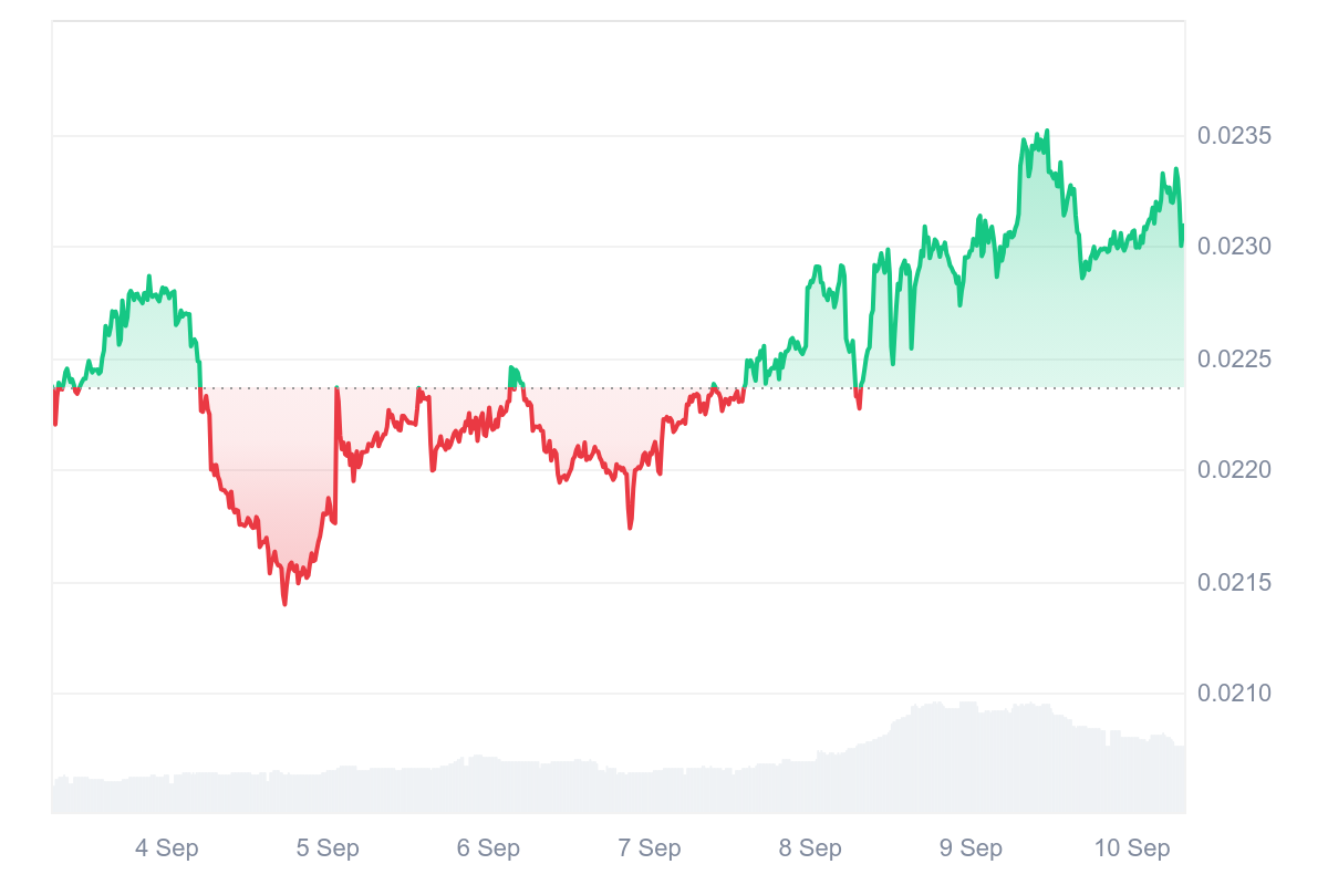 KOMA Price Chart