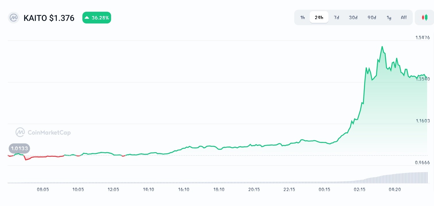 Kaito price chart