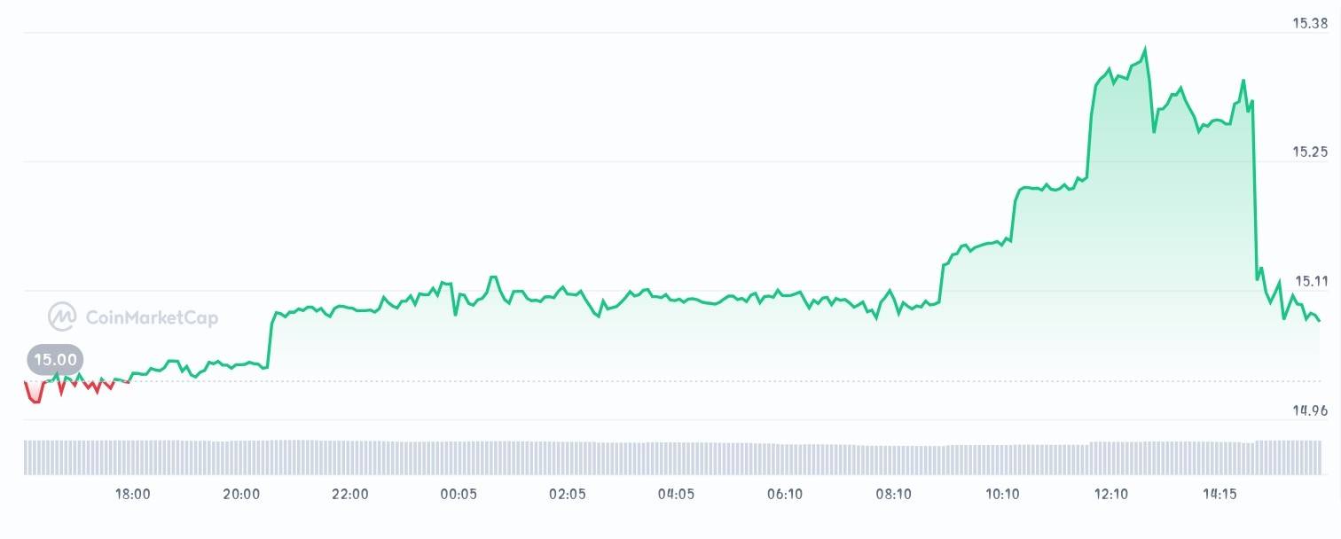 KuCoin Token price chart