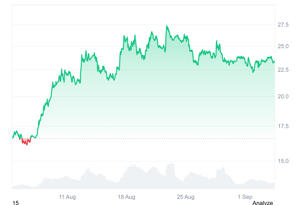 LINK Price Chart