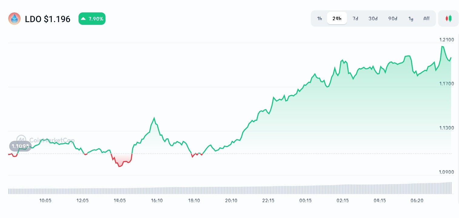 Lido DAO price chart