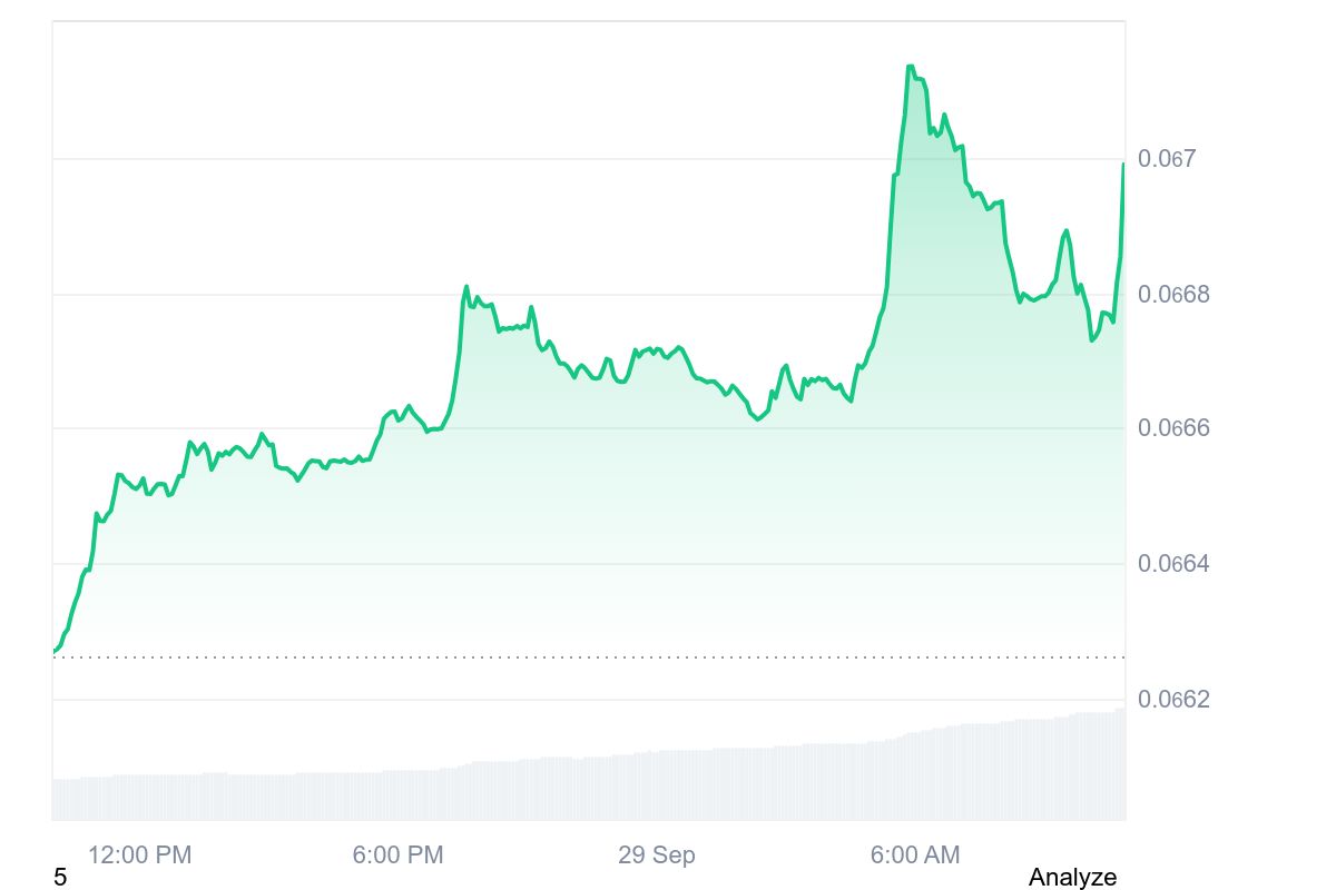 MOG price chart