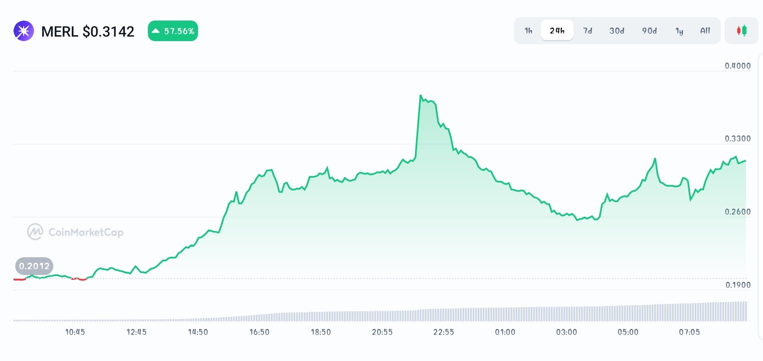 Merlin Chain price chart