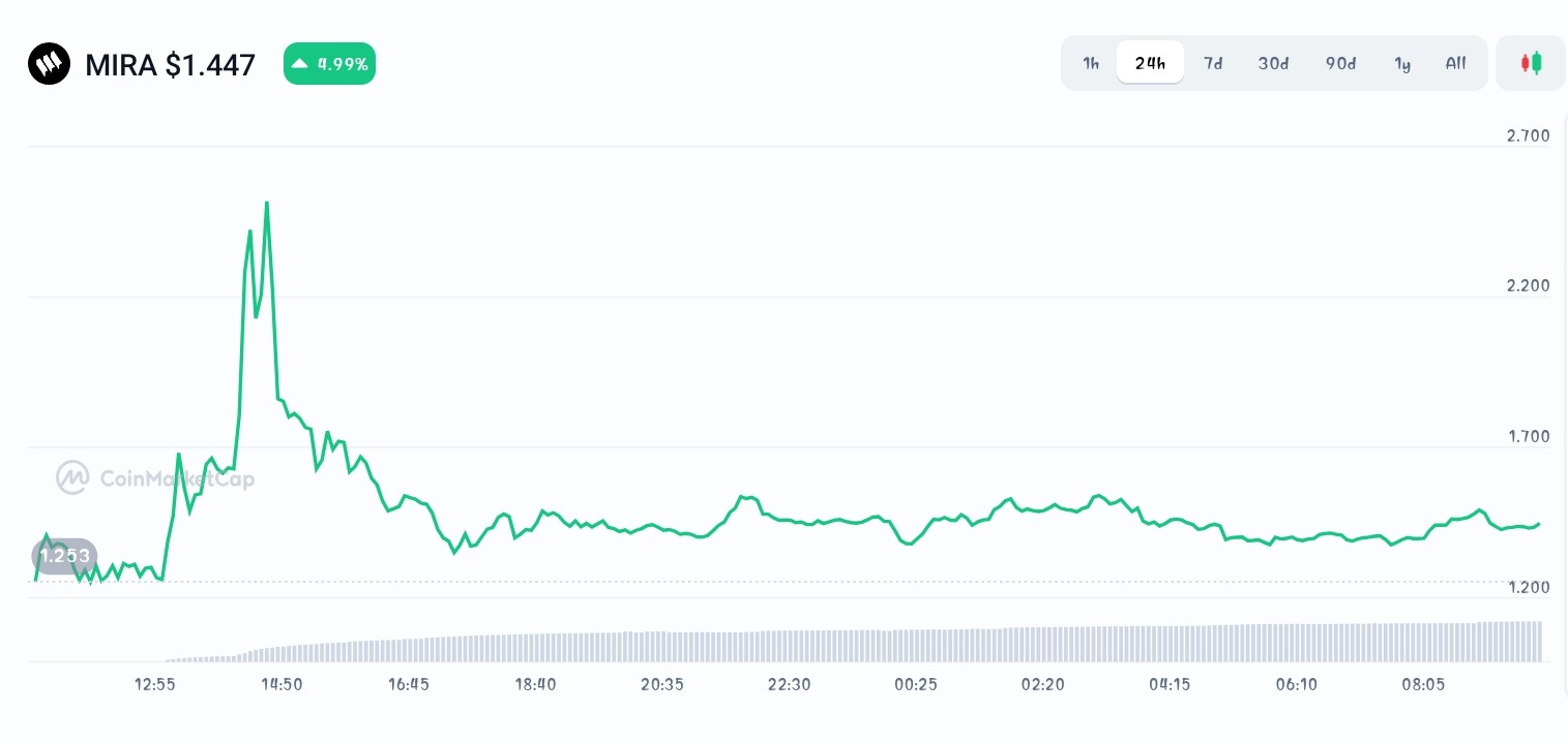 Mira Price Chart