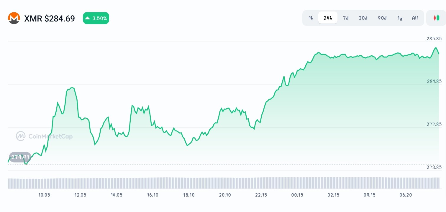 Monero price chart