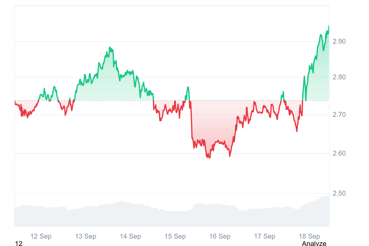 NEAR Price Chart