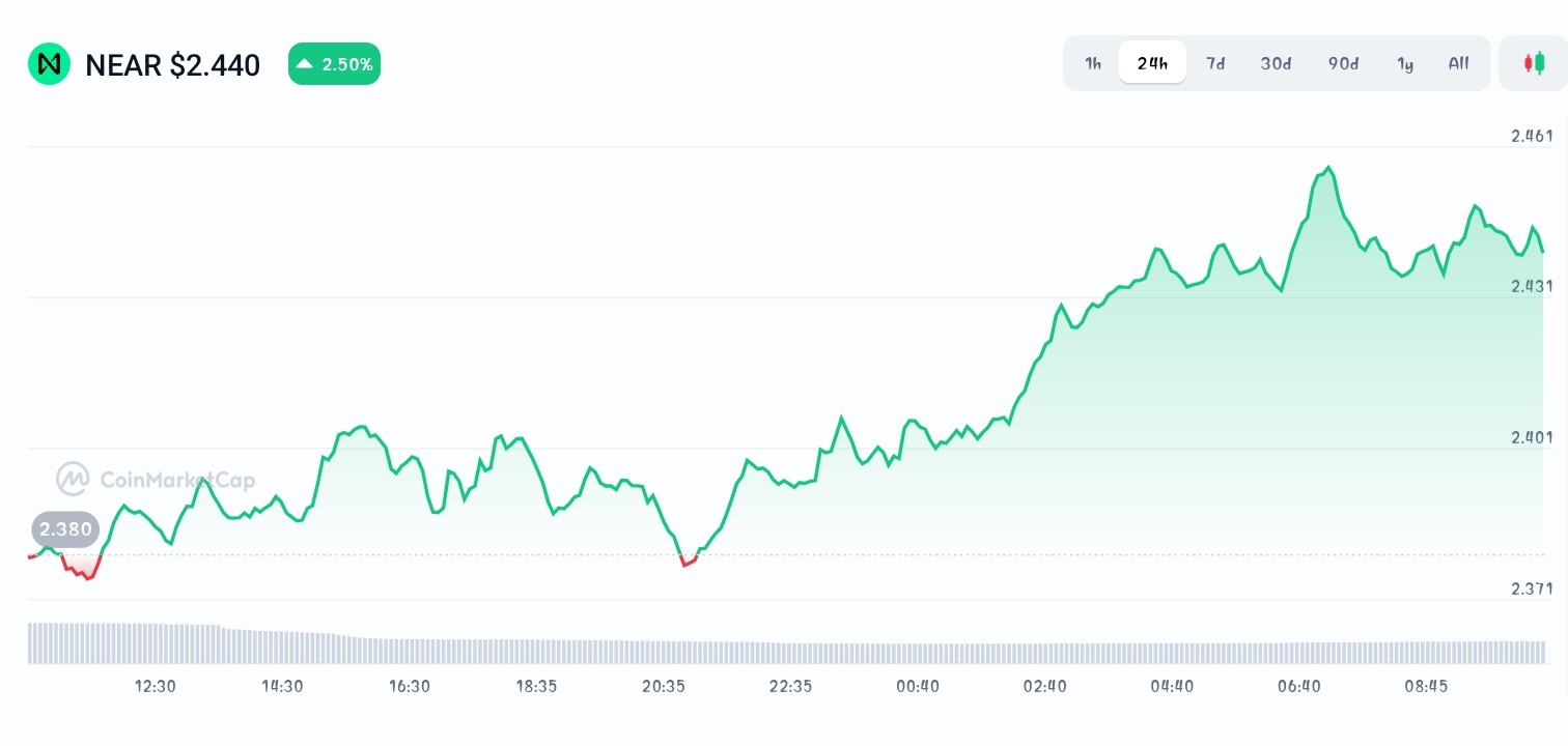 Near protocol price chart