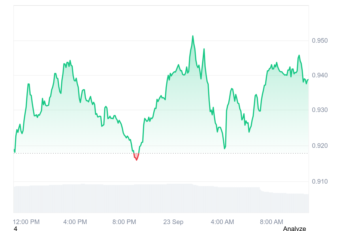 ONDO Price Chart
