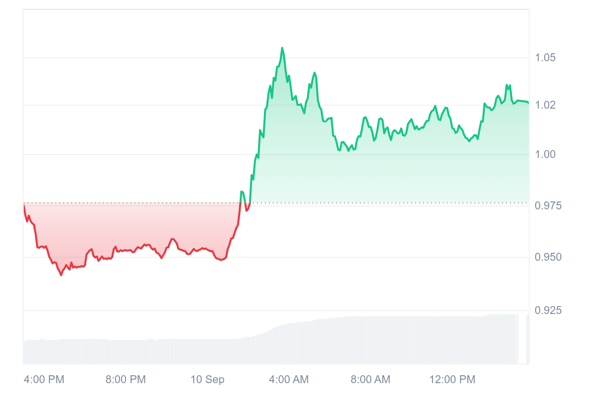 ONDO Price Chart