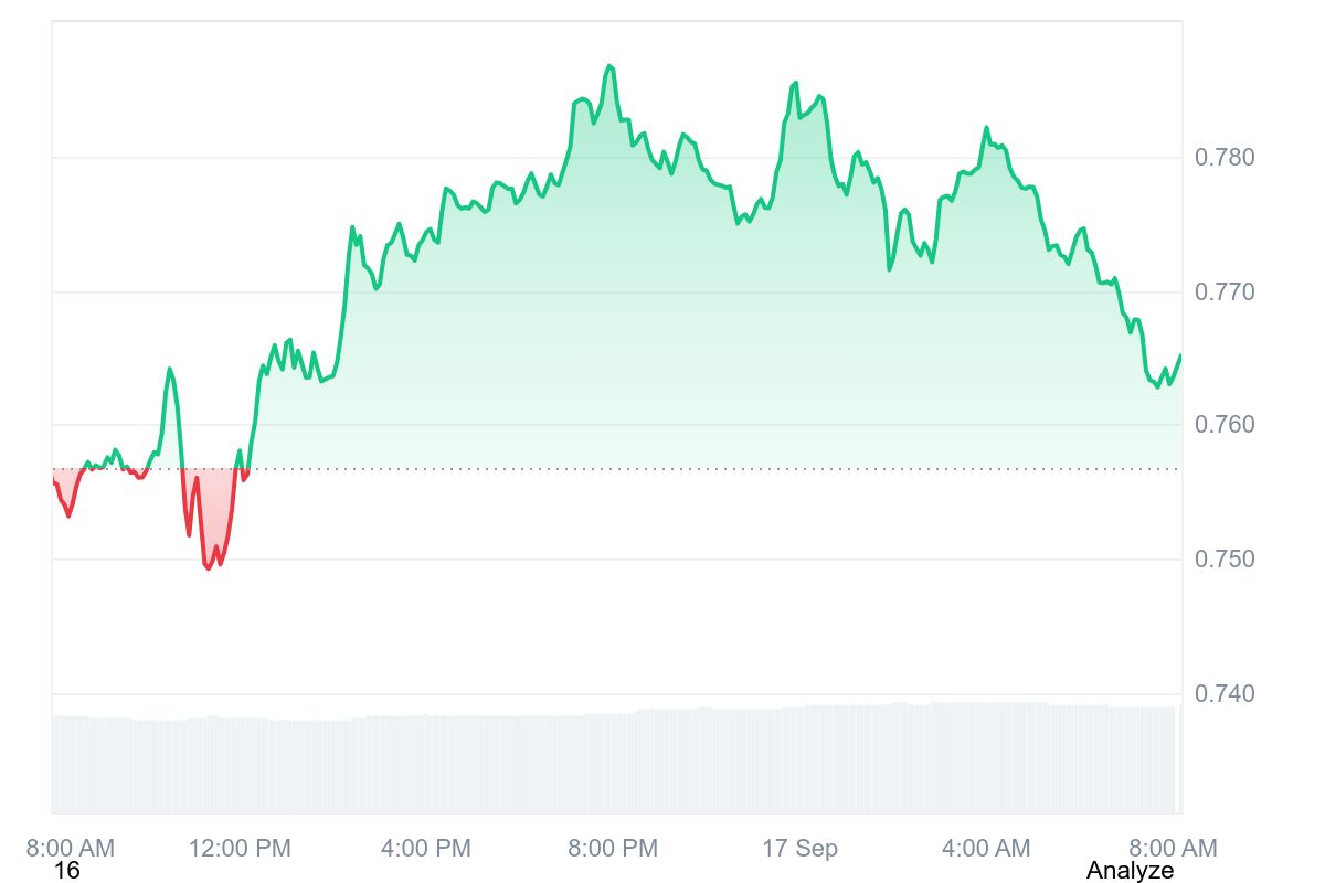 OP price chart