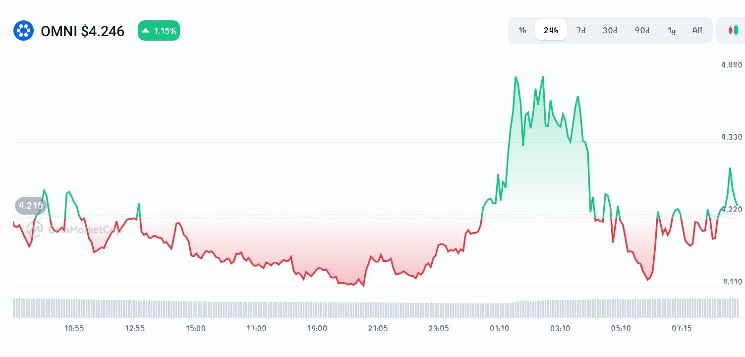 Omni Network price chart