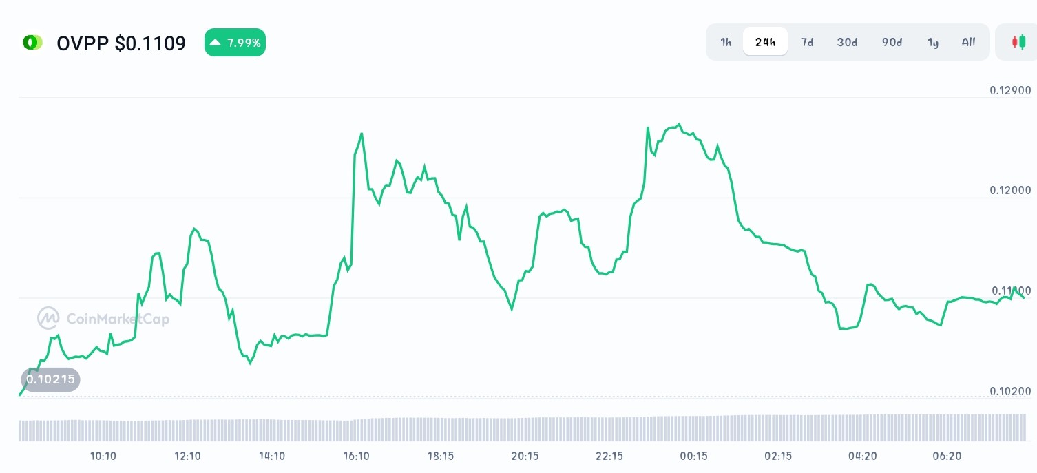 OpenVPP price chart