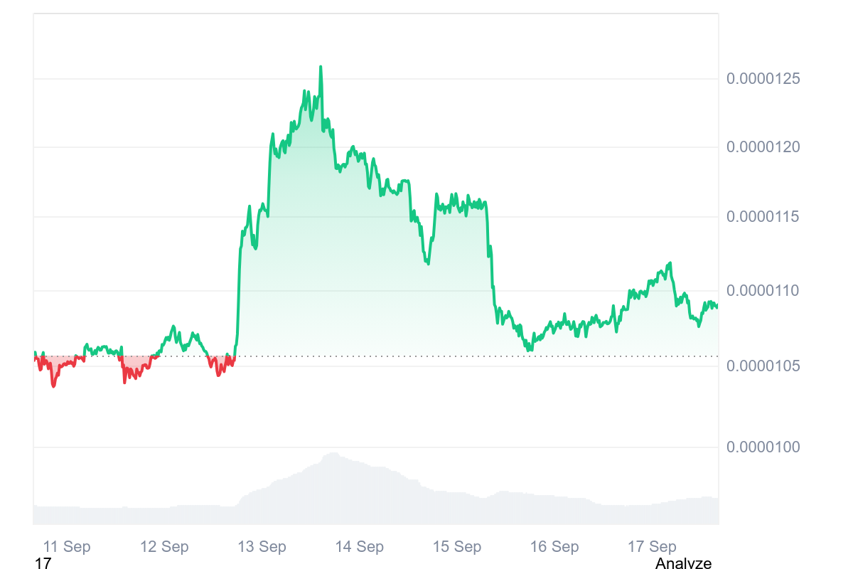 PEPE Price Chart