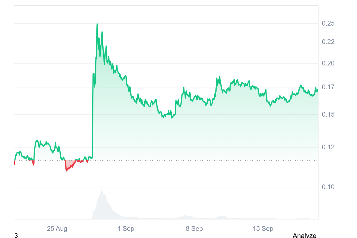 PYTH Price Chart