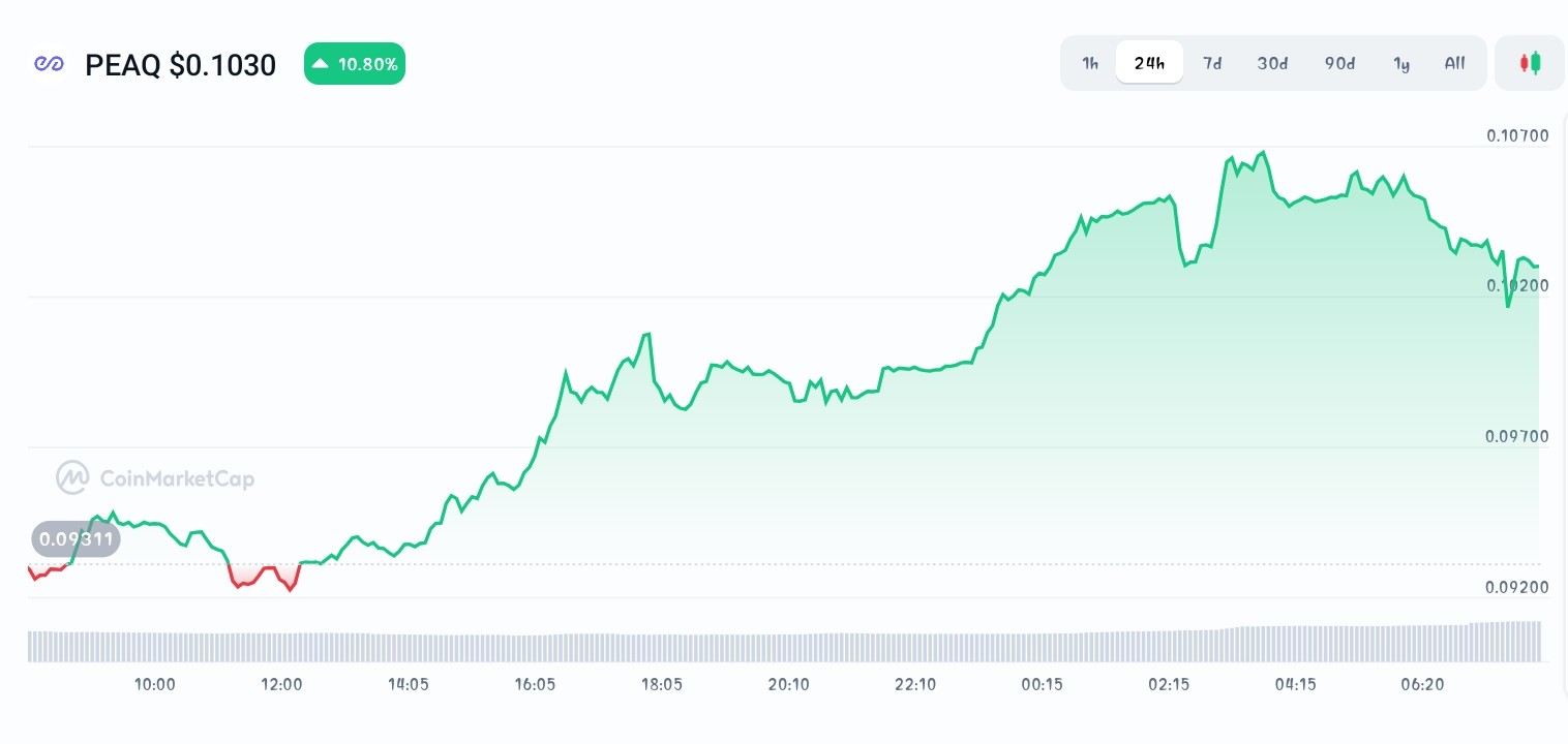 Peaq price chart