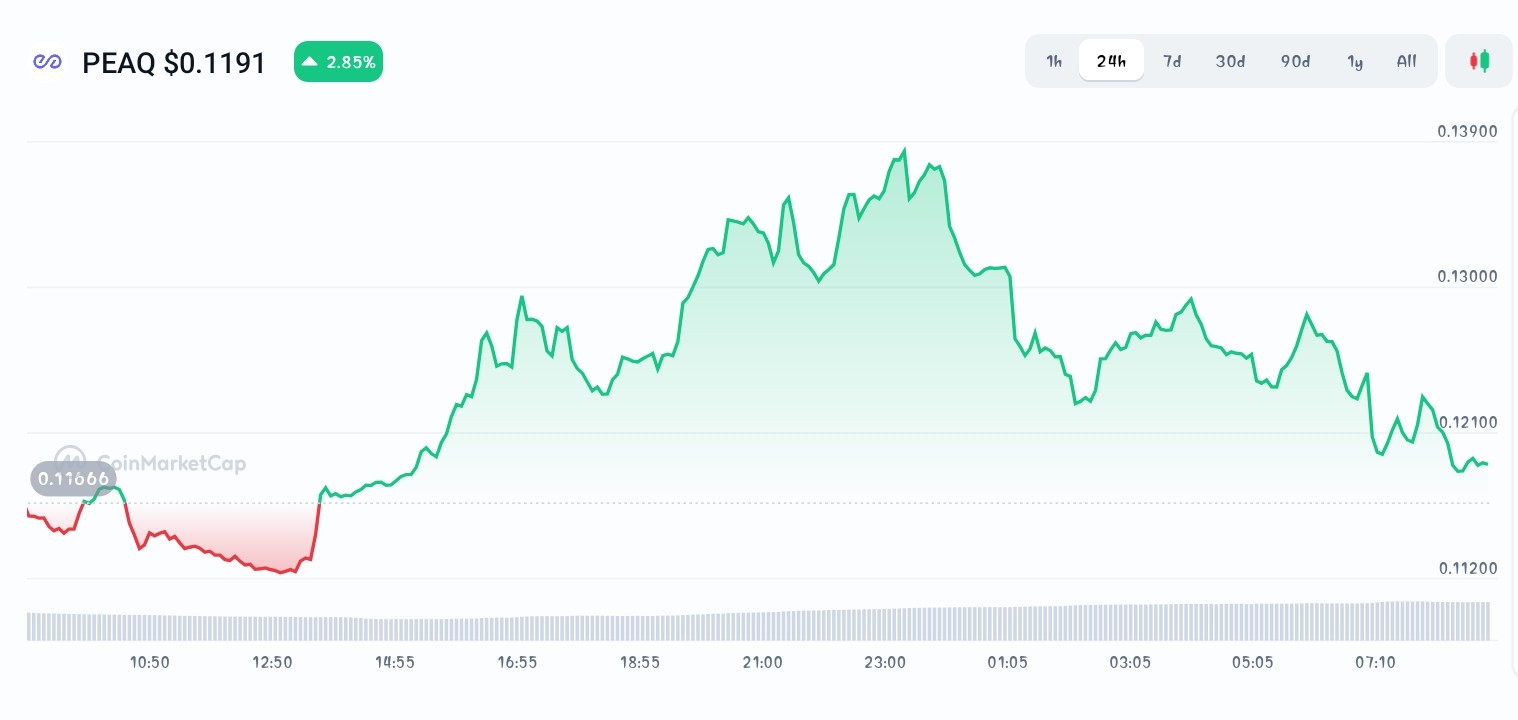 Peaq price chart