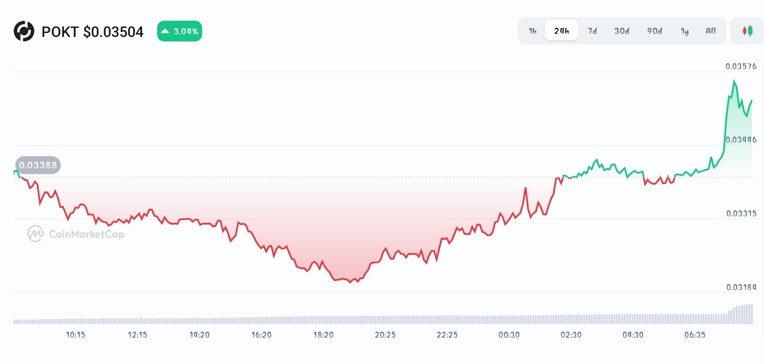 Pocket Network price chart