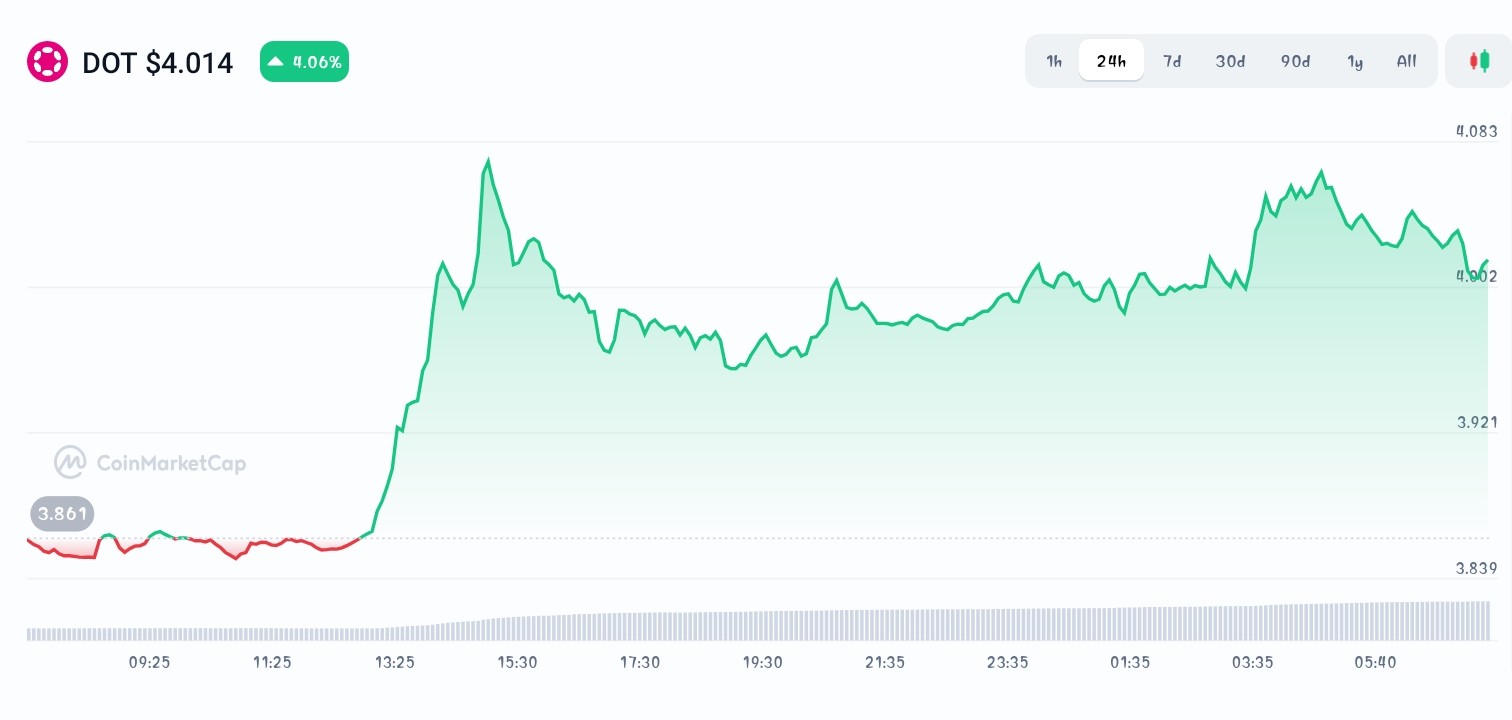 Polkadot price chart