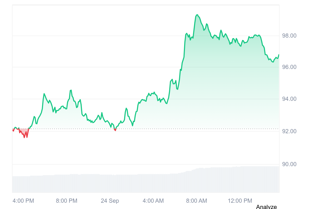 QNT Price Chart