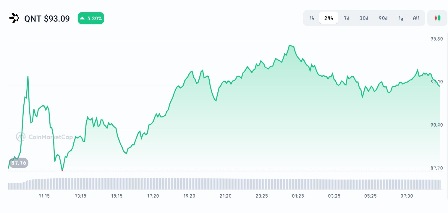 Quant price chart