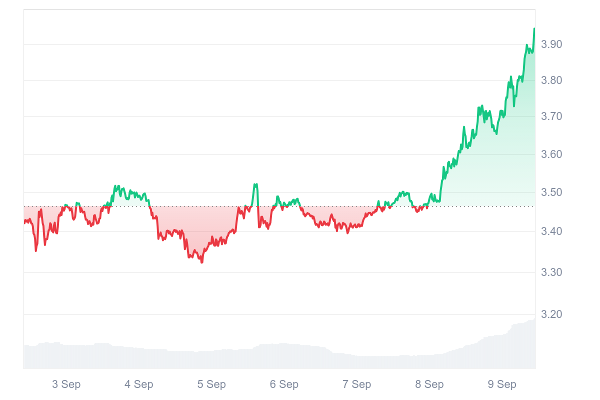 RENDER Price Chart