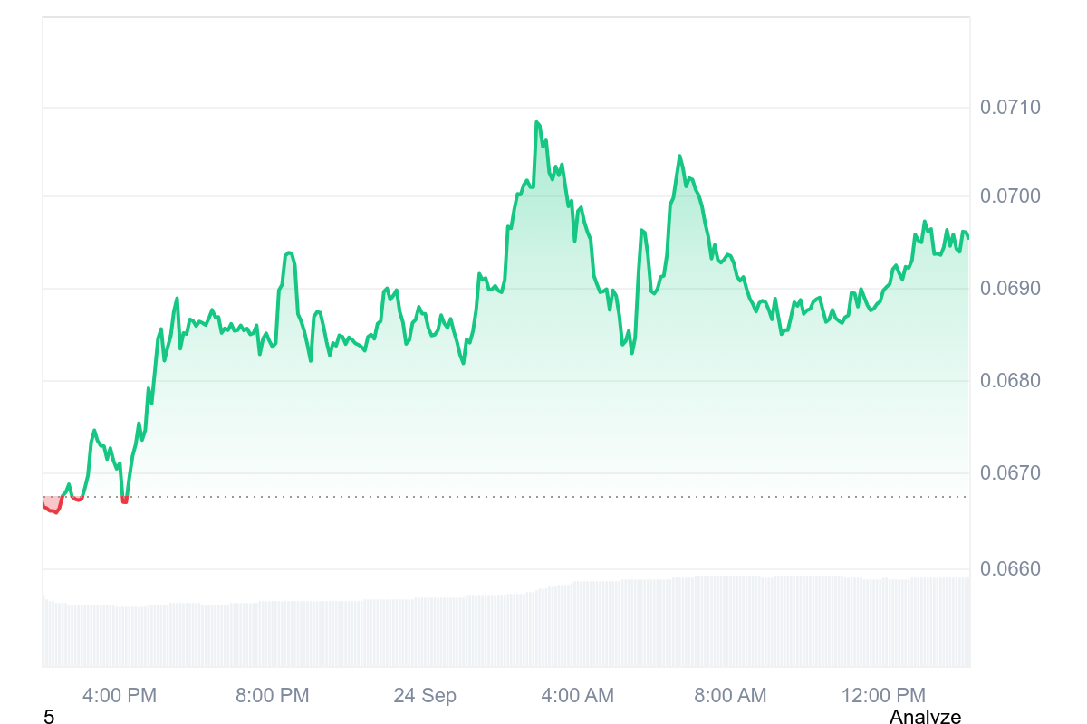 SKY Price Chart