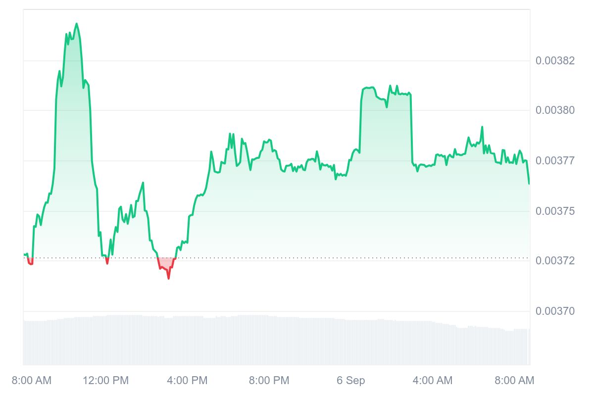 SNEK price chart
