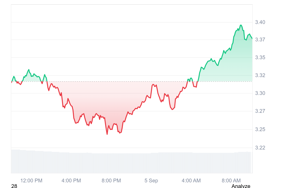 SUI Price Chart 