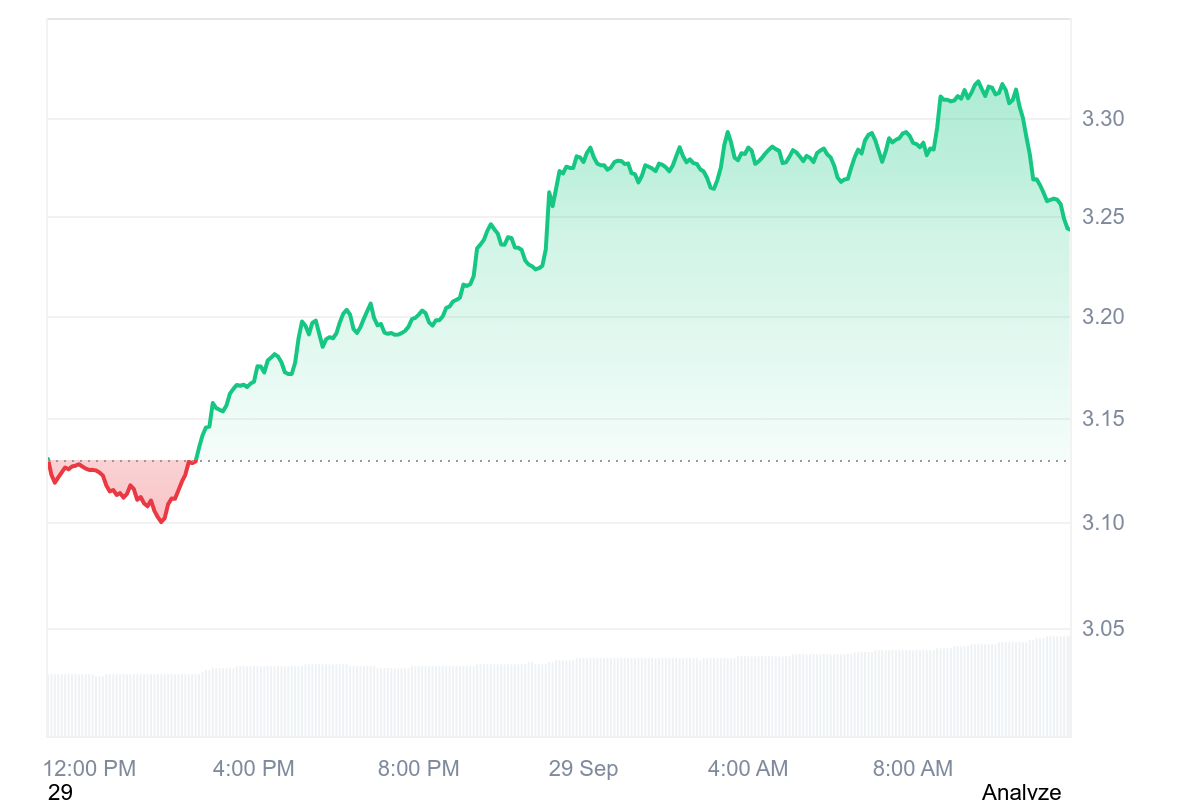 SUI Price Chart