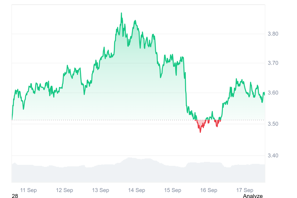 SUI Price Chart