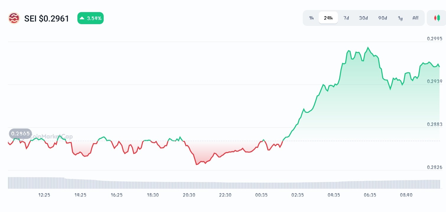 Sei price chart