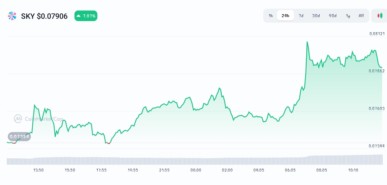 Sky price chart