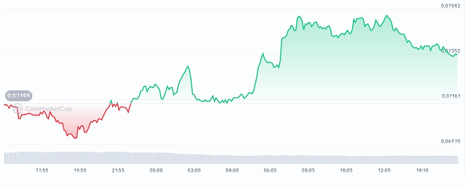 Sky price chart