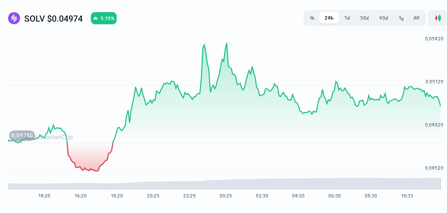 Solv Protocol price chart