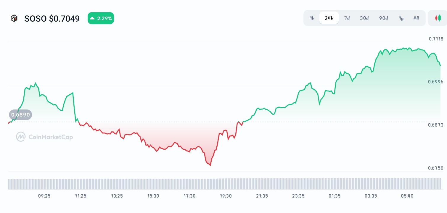 Sosovalue price chart