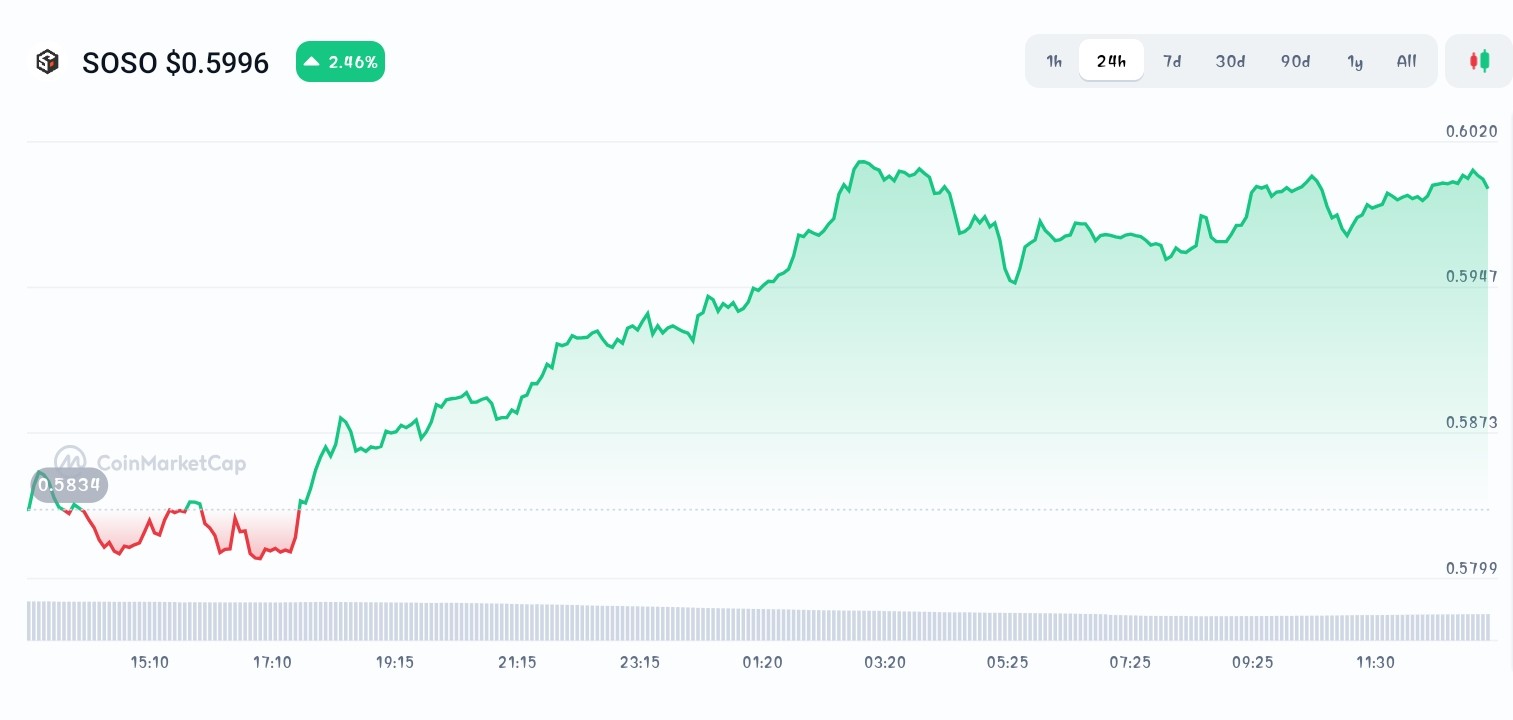 Sosovalue price chart