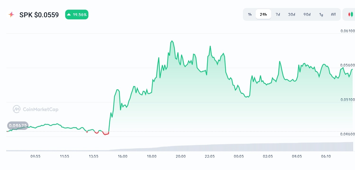 Spark price chart