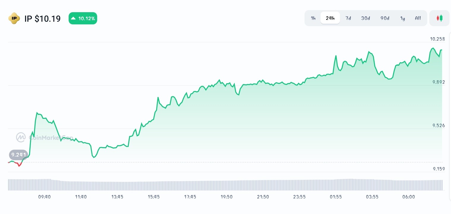 Story price chart