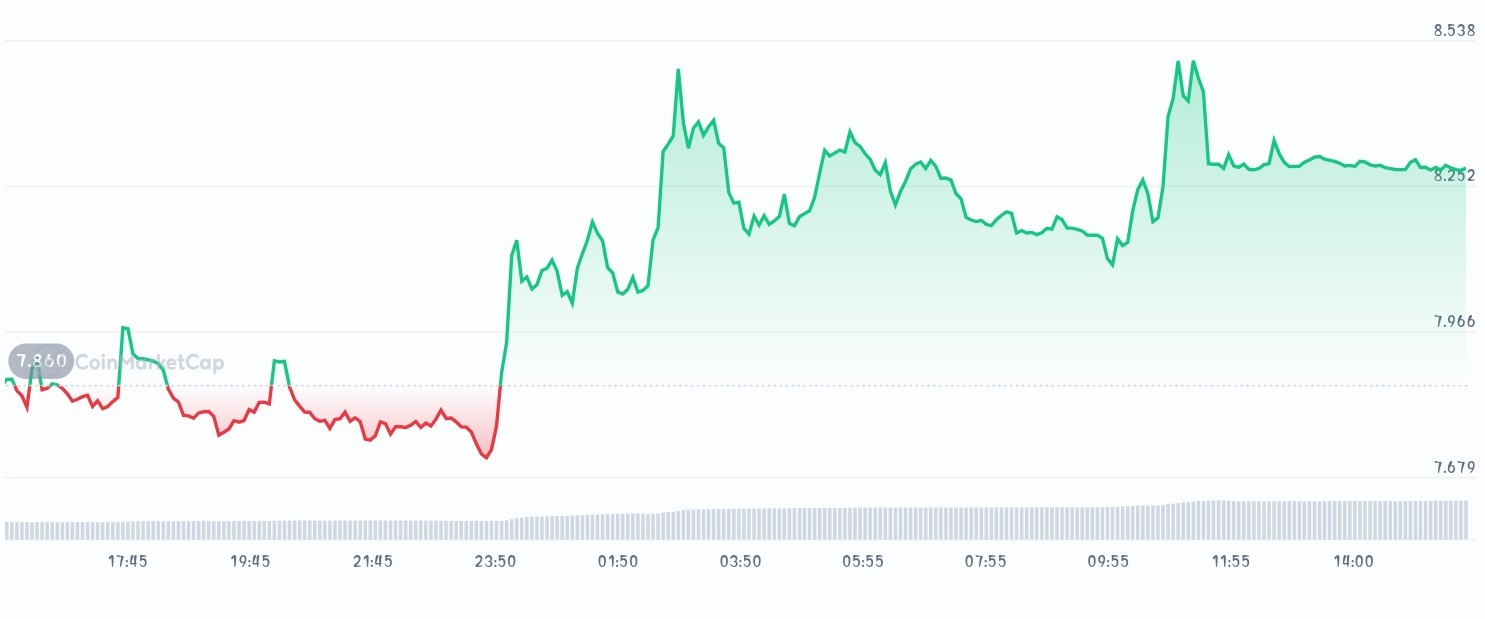 Story price chart