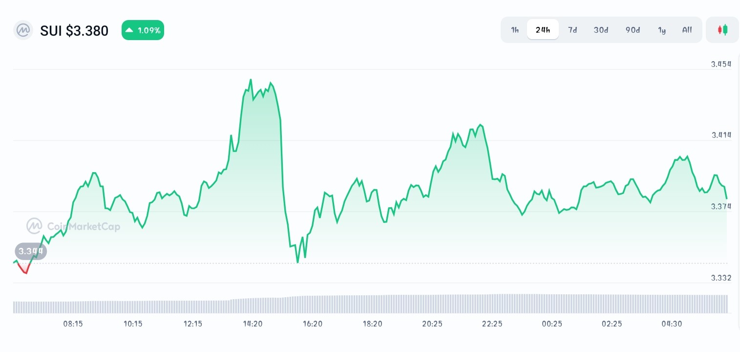Sui price chart