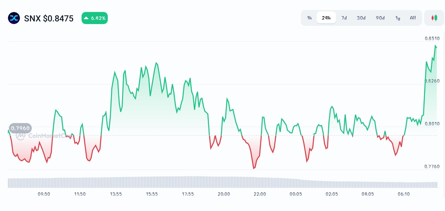 Synthetix price chart