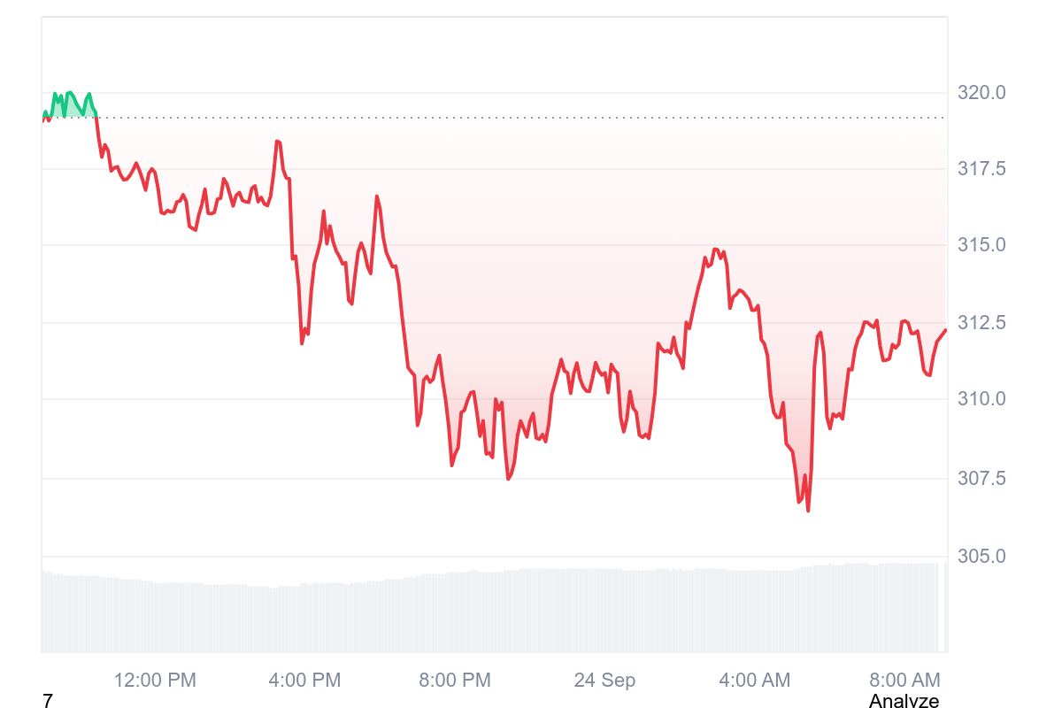 TAO Price Chart