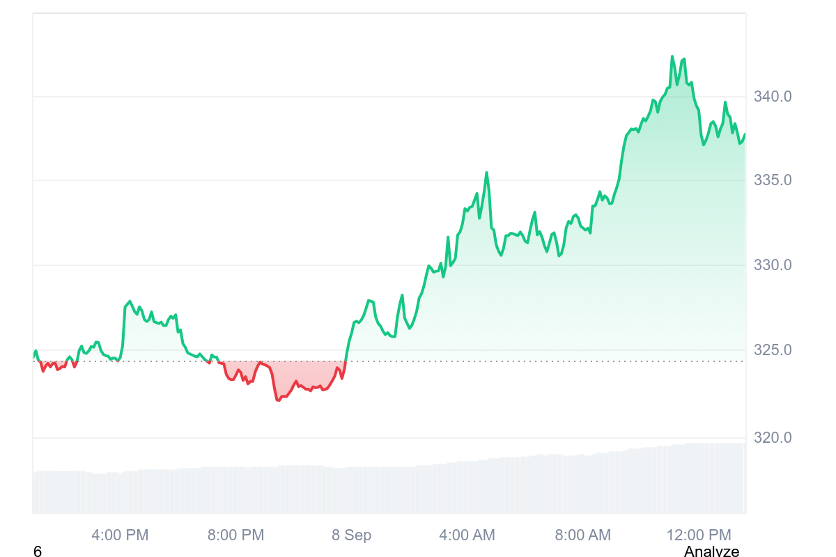 TAO Price Chart