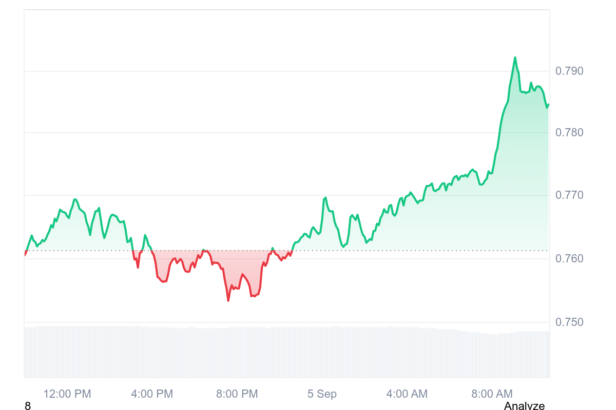 THETA Price Chart 