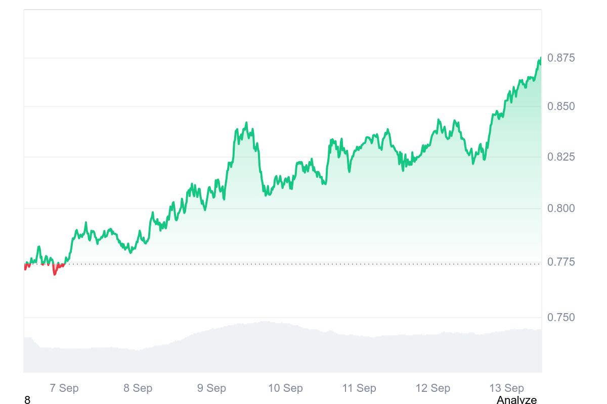 THETA Price Chart