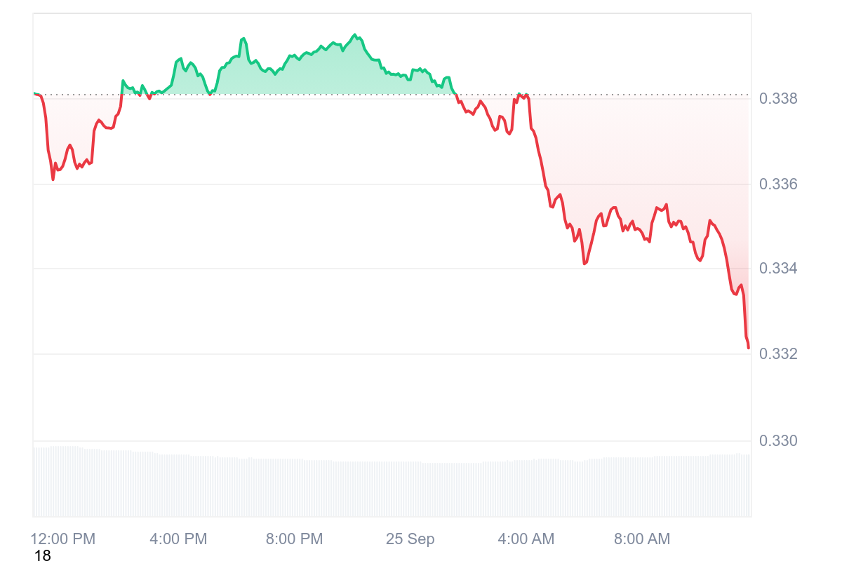 TRX Price Chart