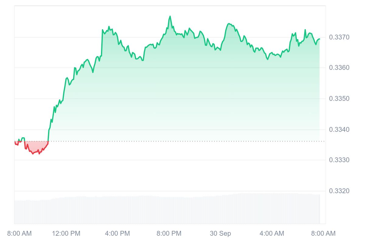 TRX price chart